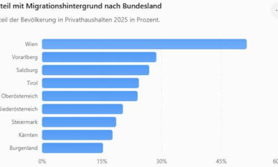 Statistika o udelu stanovnika migrantskog porekla