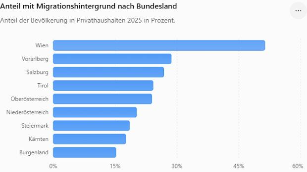 Statistika o udelu stanovnika migrantskog porekla