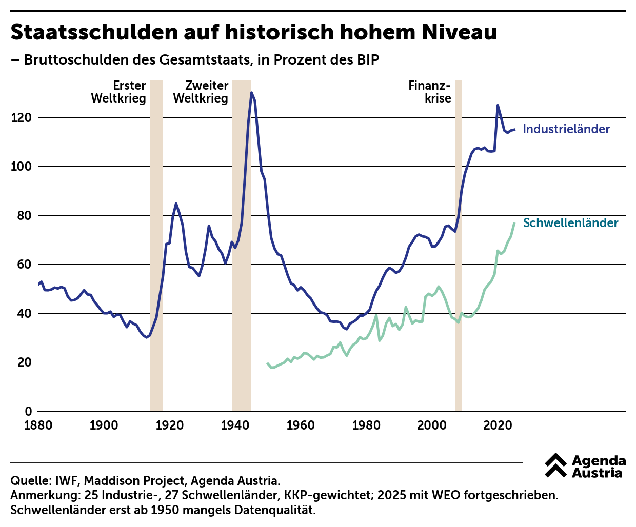 Rast duga, Agenda Austria